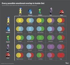 Inside Out emotions | That got us wondering what the many blends of Riley's five core emotions might look like. What happens when fear is combined with disgust? Or when anger is combined with joy?  Here's our best guess, in graphic form from Christophe Haubursin. Inside Out Emotions, Zones Of Regulation, Movie Inside Out, Inside Out Characters, Emotion Chart, Mental Health Awareness Month, Mindy Kaling, Les Sentiments, Negative Emotions