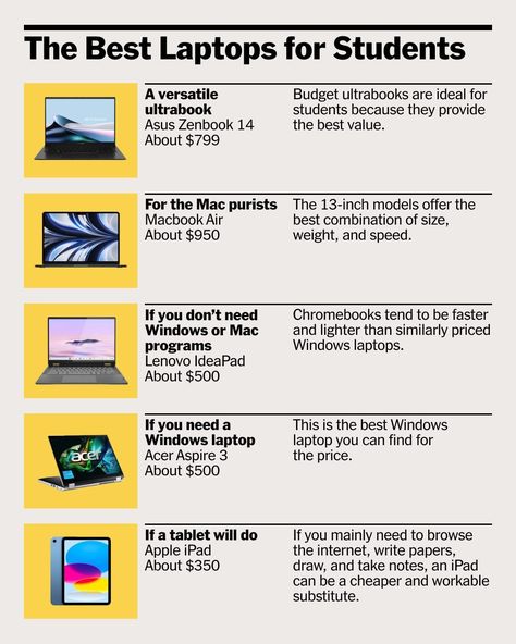 So sorry to report that, once again, school is happening. And soon. If you’re on the hunt for a new laptop, we rounded up all the machines we recommend for students—especially if you’re on a budget. For school, a laptop’s price-to-performance ratio is the most important factor, followed by its battery life, its size and weight, and its keyboard and trackpad. Read more about our picks at the link in bio.