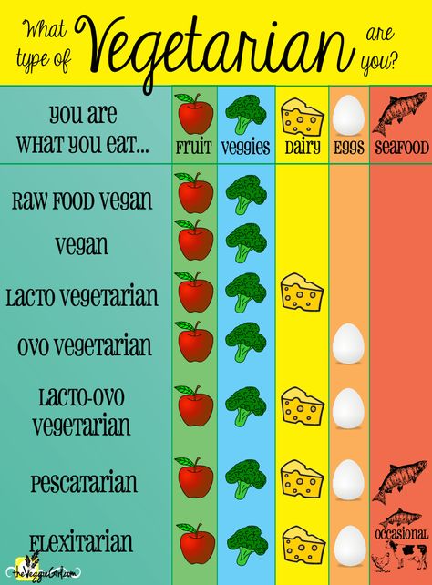 Vegetarian Chart | theVeggieGirl.com Vegetarian Vs Vegan, Pescatarian Lifestyle, Becoming Vegetarian, Pescatarian Diet, Flexitarian Diet, Food Chart, Ovo Vegetarian, Vegetarian Life, Vegetarian Lifestyle