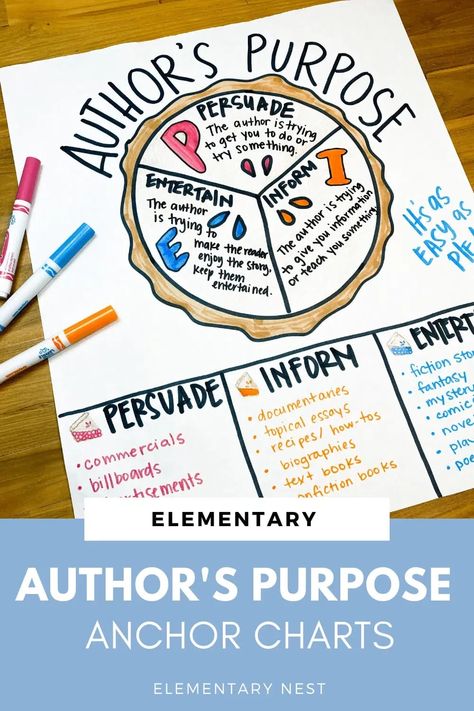 Check out these great Author's Purpose anchor charts. These simple charts will engage your students while they learn about identifying the author's purpose in nonfiction text. Add these to your lessons and activities to help your students gain mastery! Author's Purpose Pie Anchor Chart, Persuasive Writing Anchor Chart, Authors Purpose Pie, Fiction Anchor Chart, Authors Purpose Anchor Chart, Authors Purpose Activities, Nonfiction Reading Activities, Ela Anchor Charts, Classroom Anchor Charts