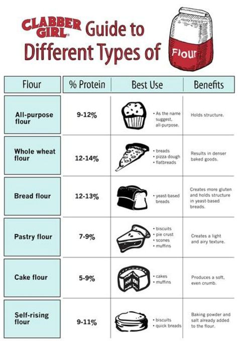 60 Professional Cooking Diagrams and Charts That Simplify Cooking - When I was in high school, I had a chemistry teacher once who told us, "If you can cook, then you can do chemistry." I remember finding this very odd, because I knew nothing about how to cook, and most of my attempts were met with little in the way of success. Kitchen Cheat Sheets, Gluten Bread, Different Types Of Food, Baking Chart, Baking Measurements, Cooking Measurements, Professional Cooking, Baking Substitutes, Types Of Flour