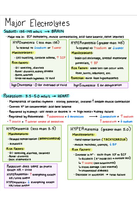 Major electrolytes and symptoms of abnormality - sodium and potassium. Hyponatremia, hyper atremia, hypokalemia, hyperkalemia. Hydralazine Nursing, Hypo Vs Hypernatremia, Sodium Electrolyte Nursing Notes, Hypercalcium Nursing, Sodium Potassium Pump Notes, Potassium Nursing, Fluid And Electrolytes Nursing Notes, Electrolytes Nursing Cheat Sheets, Nursing Anatomy And Physiology