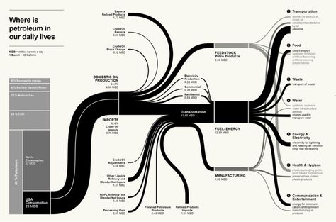 Petroleum in our daily lives                                                                                                                                                                                 Plus 3d Data Visualization, Sankey Diagram, Data Vizualisation, Information Visualization, Data Visualization Design, Data Design, Concept Diagram, Louise Bourgeois, Diagram Design