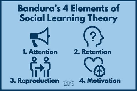 Bandura's Social Learning Theory In Education - TeacherOfSci Bandura's Social Learning Theory, Albert Bandura Social Learning Theory, Bandura Social Learning Theory, Bandura Theory, Learning Theories In Education, Bobo Doll Experiment, Nce Study, Education Strategies, Trait Theory