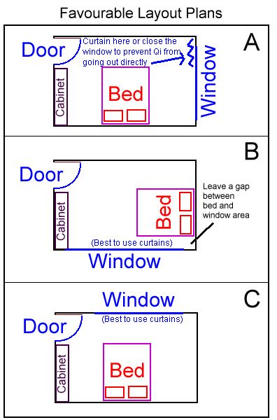 Windows in the bedroom - Feng Shui at Geomancy.Net How To Feng Shui Bedroom, Feng Shui Bed, Feng Shui Bedroom Layout, Bedroom Furniture Placement, Feng Shui Bedroom Colors, Bed Placement, Feng Shui Colours, How To Feng Shui Your Home, Feng Shui Design