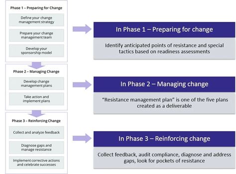 Change Management Process Change Management Models, Federal Resume, Process Map, Process Of Change, Disruptive Technology, Business Leadership, Case Management, Business Analysis, Change Management