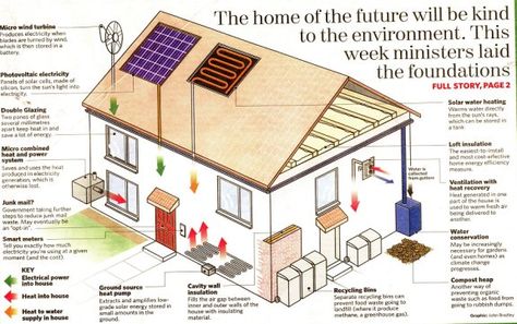 http://borge009.hubpages.com/hub/eco-friendly-houses Eco House Design, Build A Greenhouse, Eco Architecture, Passive House, Energy Efficient Homes, Eco Design, Eco House, Eco Friendly House, Green House