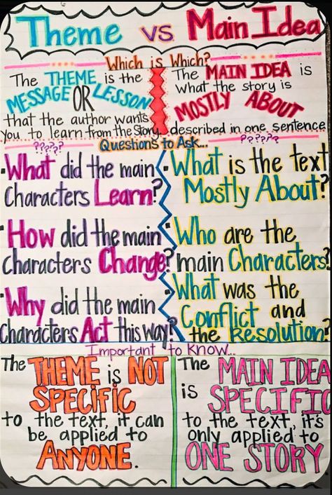 Main Idea Vs Theme Anchor Chart, Main Idea Anchor Chart Middle School, Theme Vs Main Idea Anchor Chart, Annotation Anchor Chart Middle School, Research Writing Anchor Chart, Third Grade Ela Anchor Charts, Theme Anchor Chart Middle School, 5th Grade Anchor Charts Ela, Theme Anchor Chart 3rd