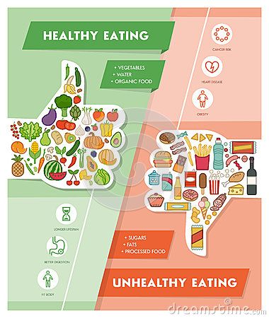 Healthy and unhealthy food stock vector. Illustration of good - 72927540 Food Chart For Kids, Healthy And Unhealthy Food, Food Activities, Holiday Eating, Easy Meal Plans, Food Charts, Eating Tips, Diet Guide, Healthy Holidays