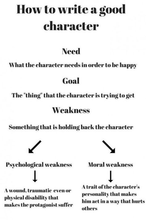 How to write a good character, dichotomous key infographic. Movies Characters, Writing Inspiration Tips, Writing Plot, Writing Dialogue Prompts, Creative Writing Tips, Writing Motivation, Good Character, Writing Inspiration Prompts, Writing Characters