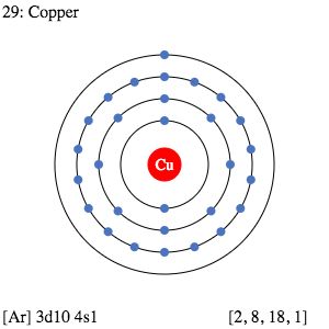 29 Cu Copper - Electron Shell Structure | SchoolMyKids Atom Project, Electron Affinity, Table Trends, Ionization Energy, Fe Iron, Element Project, Element Chemistry, Chemistry Periodic Table, Shell Structure