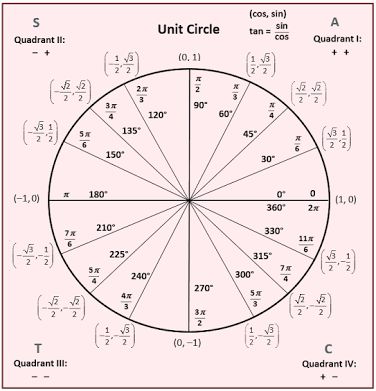 Inverse Trigonometric Functions, Math Formula Chart, Unit Circle, Trigonometric Functions, Math Charts, Learning Mathematics, Math Tutorials, Math Notes, Math Vocabulary