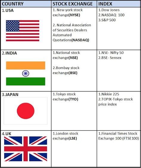 Stock Market Terminology, Bse Stock Exchange, Bombay Stock Exchange, Investment Analysis, Stock Chart Patterns, Forex Trading Training, Dividend Investing, Stock Trading Strategies, Money Strategy