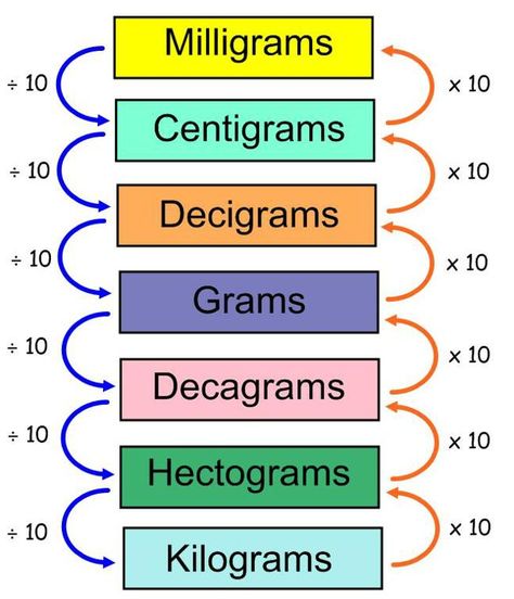 Conversion Chart Math, Nursing Math, Math Formula Chart, Math Calculator, Teaching Math Strategies, Weight Chart, Metric Units, Math Charts, Learning Mathematics