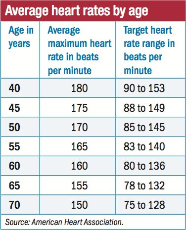 What is a good resting heart rate by age? - Google Search | Normal ...