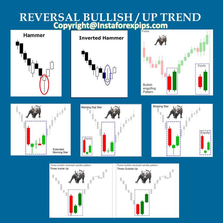 several diagrams showing how to use candles in forex trading with different levels and patterns