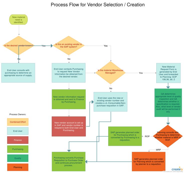 process flow diagram for vendor selection / creation in wordpress and google docs, click to enlarge