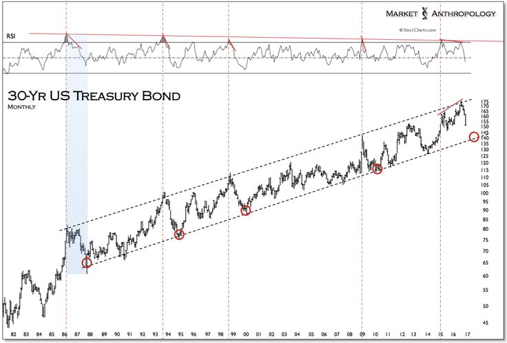 a chart showing the price and volume of us treasury bonds