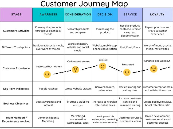 a customer journey map with smiley faces