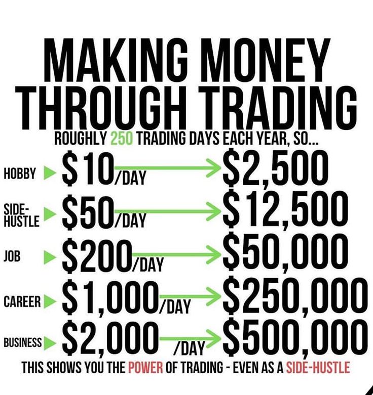 a poster with the words making money through trading and $ 20, 000 per day