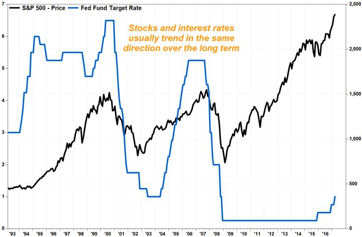 Fed interest rate