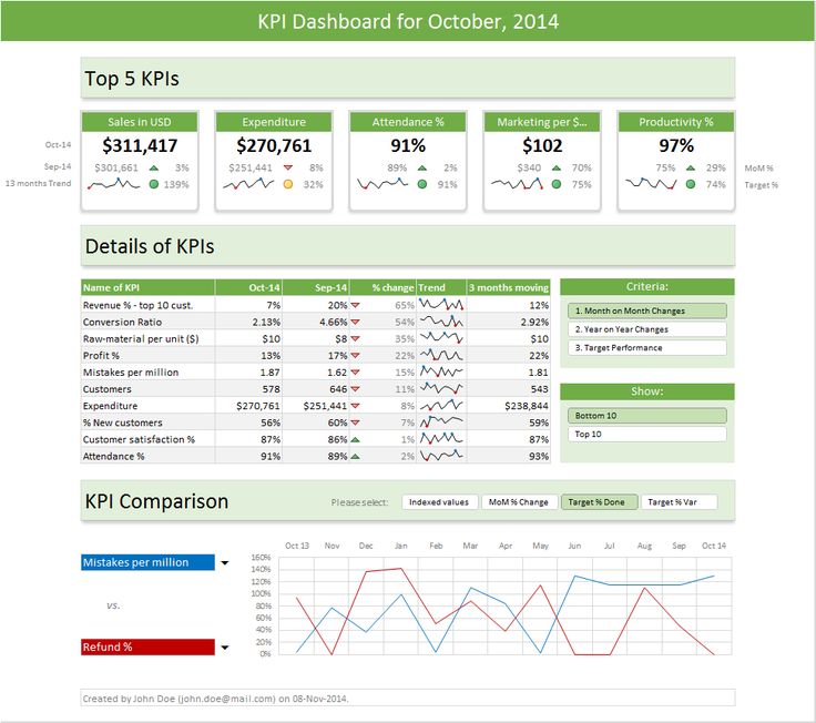 Analytical Dashboard, Lean Program, Excel Ideas, Kpi Dashboard Excel, Dashboard Design Template, Analytics Design, Excel Dashboard Templates, Project Management Dashboard, Performance Dashboard