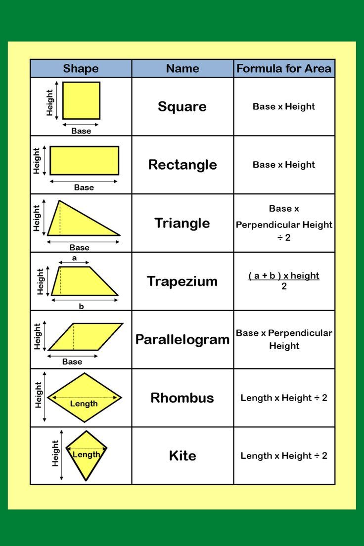 FORMULA SHEET FOR AREA OF 2D SHAPES Geometric Formulas, Gcse Maths Revision, Geometry Formulas, Geometry Worksheets, Math Charts, Learning Mathematics, Math Tutorials, Math Vocabulary, Math Notes