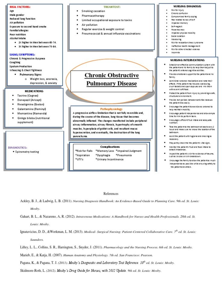 Concept Map COPD Chronic Obstructive Pulmonary Disease Concept map nursing, Concept map