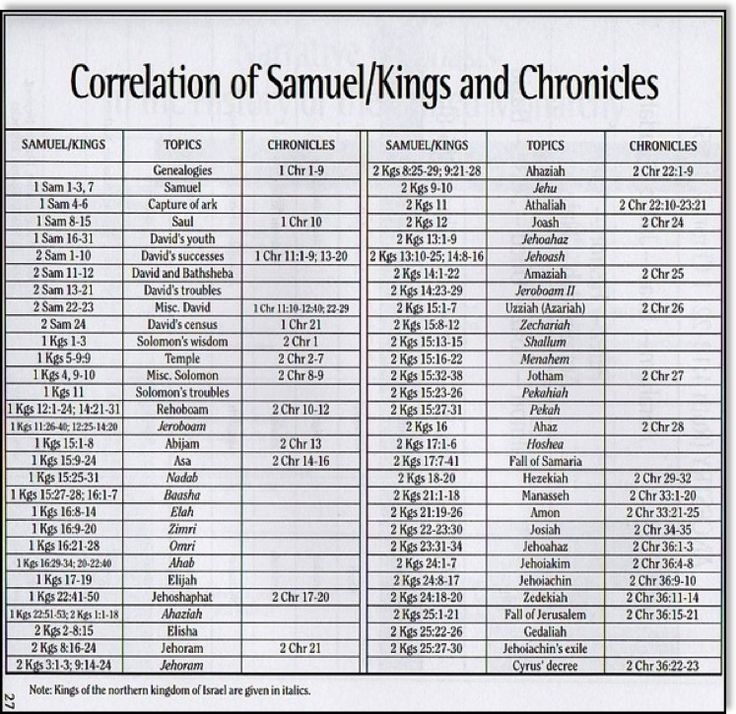 a table with the names and dates of some things