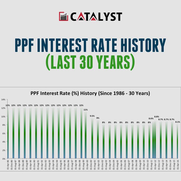 ppp interest rate history for the past 30 years