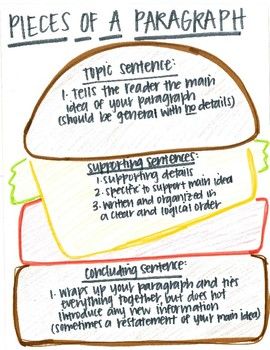 a poster with instructions on how to write a paragraph