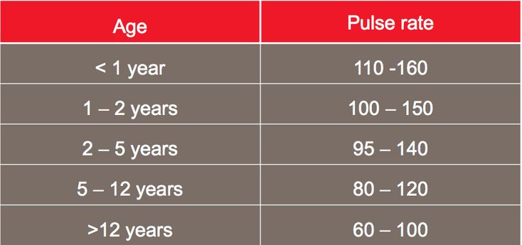 Normal Pulse Rates Normal Heart Rate, Pharmacology Nursing, Pulses ...