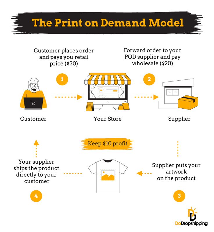 the print on demand model is shown with instructions to make it easier for customers to purchase