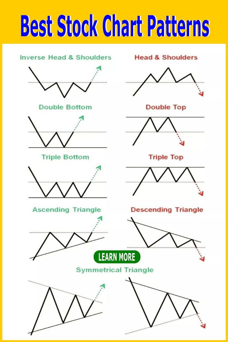 Stock Chart Patterns For Easy Money | Stock chart patterns, Stock ...