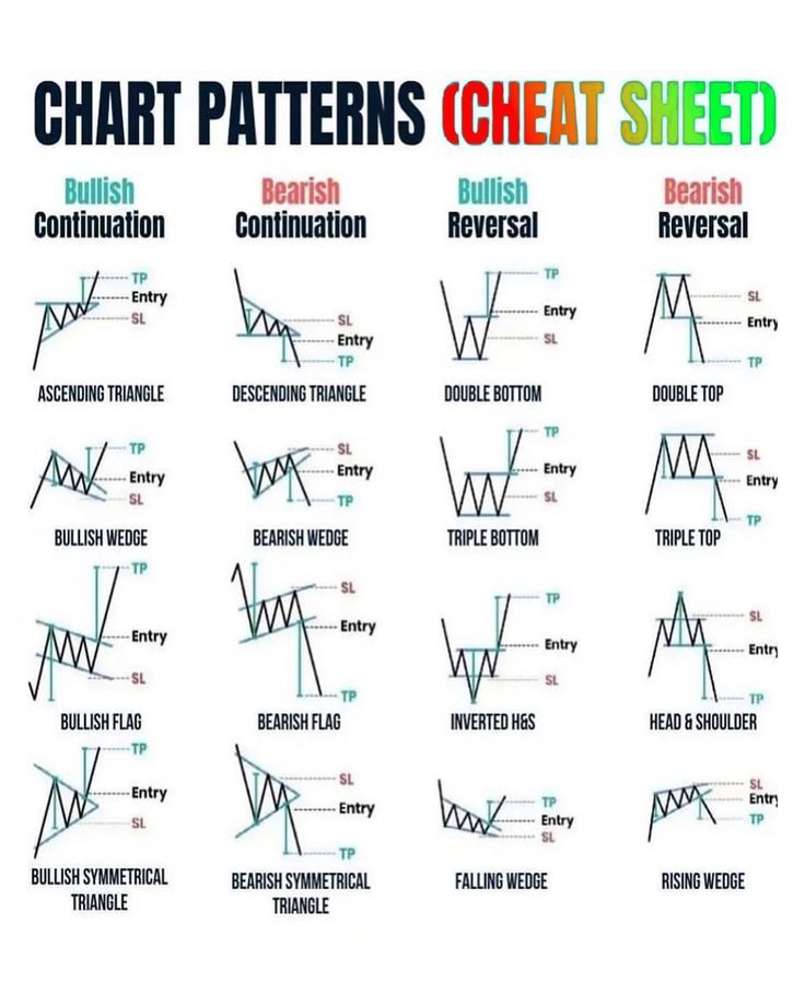 Some Classic chart pattern | Trading charts, Stock chart patterns ...