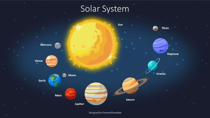 the solar system with all its planets and their names in english, spanish or german