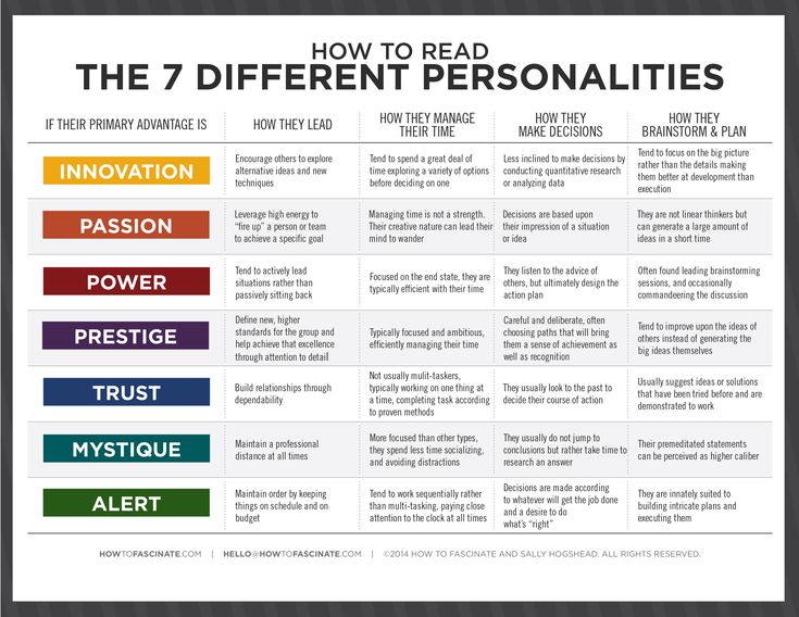 the seven different personalitys in people