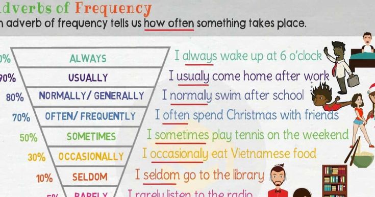 the five levels of frequency are shown in this graphic, which shows how many people use it