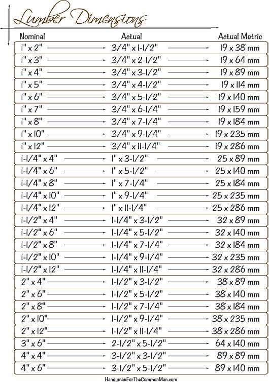 wood working tips pinterest | Lumber Dimensions Chart - 1000 ideas ...