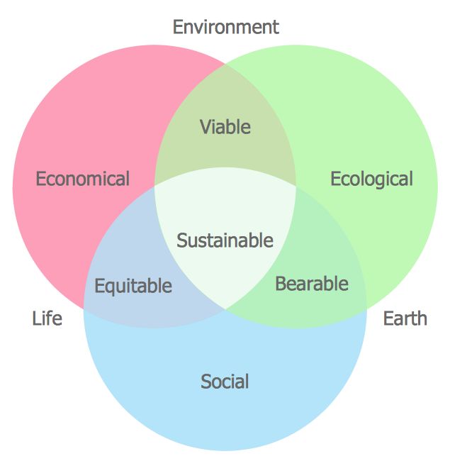 the vennuous intersection of environmental and economic