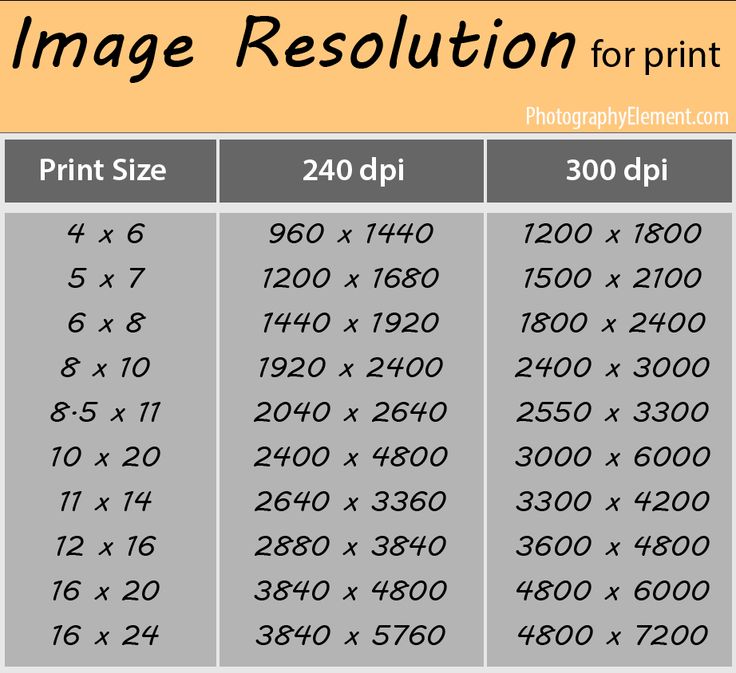 an image resolution table for print with the numbers and times to be used on it