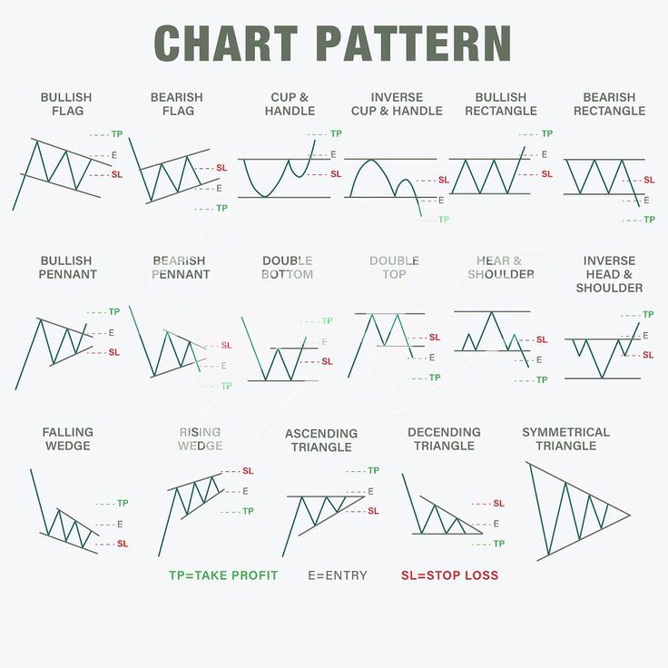 Important Chart Patterns: Save the post for the future. 📌 I have ...