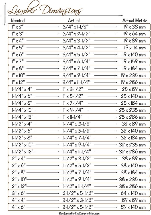 Lumber Dimensions | Woodworking projects that sell, Custom woodworking ...