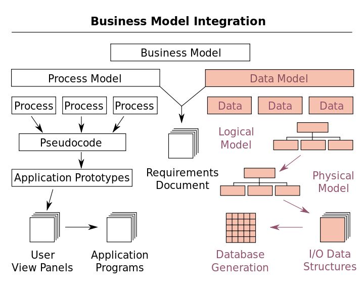 the business model for data processing