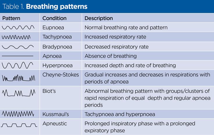 表1呼吸模式 Respiratory Rate, Nursing Procedures, Paramedic School, Chemical Imbalance, Nuclear Medicine, Respiratory Care, Chronic Obstructive Pulmonary Disease, Physical Education Games, Pulmonary Disease