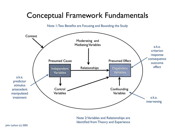 a diagram with the words conceptual framework and two different areas that are connected to each other