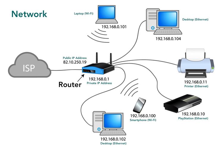 the network is connected to multiple computers and laptops, including one with a router