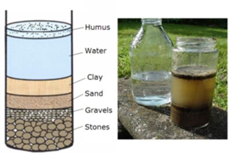 Soil Profile: Particle size, colour, constituents of soil | Soil ...