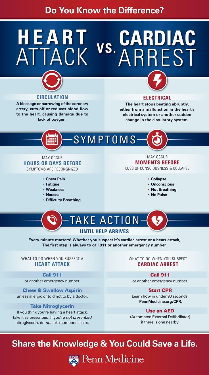 The Difference between Heart Attack and Cardiac Arrest. Remember that when you share this knowledge you could save a life. Did you know that a Portable Defibrillator can help a person suffering from a sudden cardiac arrest? Do you know how to use one? We explain you here: insidefirstaid.co... #aed #portable #defibrillator #cardiac #arrest #heart #attack #emt #ems Heart Intelligence, Nurse Hacks, Infographic Posters, Med Notes, Emt Study, Cardiology Nursing, Cardiopulmonary Resuscitation, Cardiac Nursing, Nursing School Survival