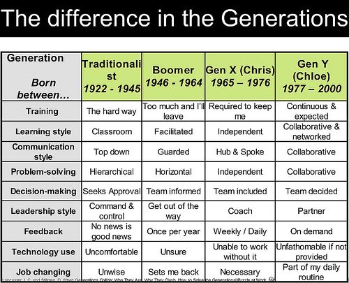 the differences between generations in american literature and modern fiction, from early to mid - twentieth century